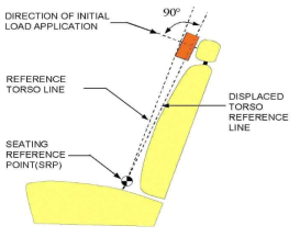 Head restraints Test