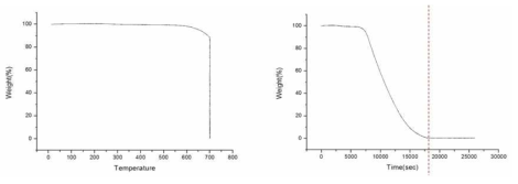 탄소섬유 TGA 그래프 (700°C)