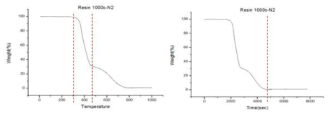 에폭시 수지의 TGA 그래프 (N2 분위기)