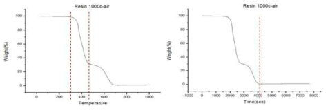 에폭시 수지의 TGA 그래프 (Air 분위기)