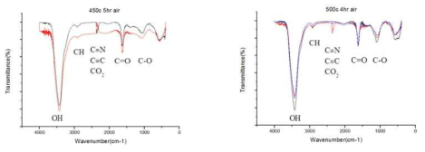 450°C와 500°C 시편의 FT-IR 결과