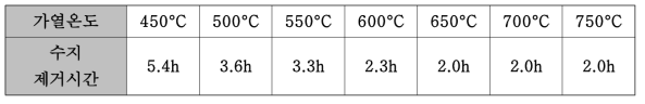 에폭시의 온도구간별 수지 제거시간(TGA)