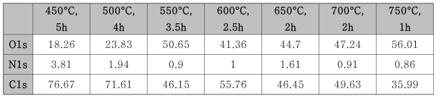 온도별 시편의 정량분석 결과