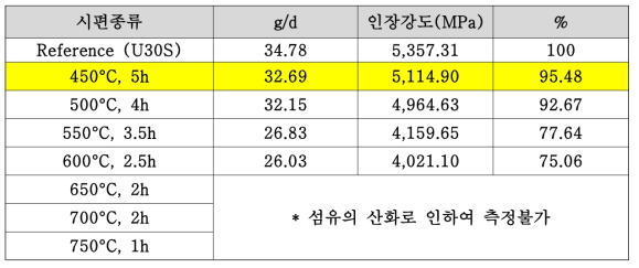 열처리 탄소섬유 인장강도