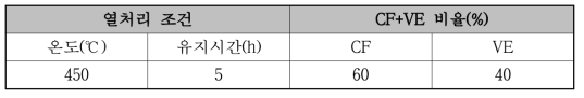 탄소섬유 열처리 조건 및 CF/VE 비율