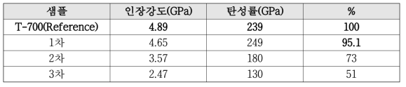 재활용 진행에 따른 탄소섬유 강도변화