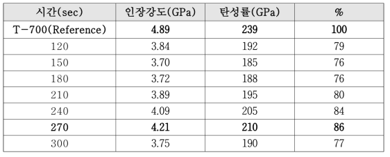 마이크로웨이브 재활용 섬유 강도