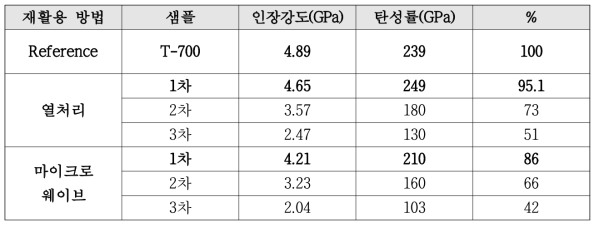 열처리와 마이크로웨이브의 물성 비교