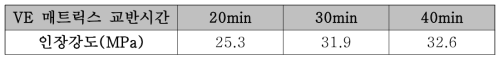 VE 교반시간에 따른 CFRP 인장강도