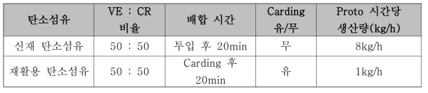 BMC(Prepreg) 최적 배합 공정 조건