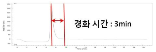 Vinyl Ester 항온 DSC 측정 결과