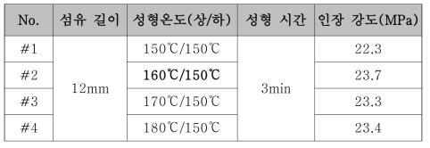 BMC(Prepreg) 성형온도 검토 결과