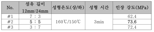 BMC(Prepreg) 물성 향상 검토 결과(섬유길이)