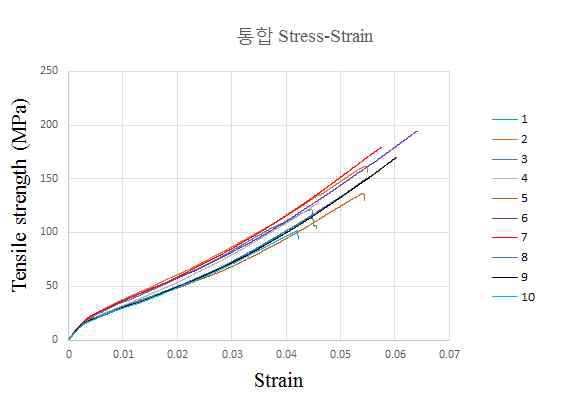 CFRP 인장 시편의 Strain-Stress curve