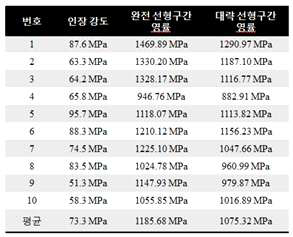 CFRP 시편의 Young’s modulus