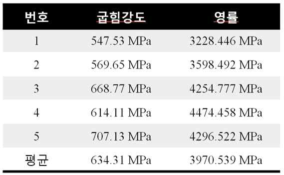 CFRP 시편의 Young’s modulus