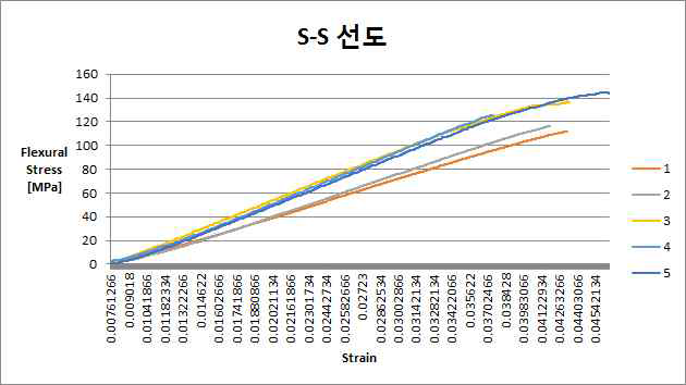 CFRP 굴곡 시편의 Strain-Stress curve