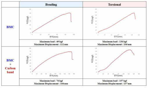 굽힘 및 비틀림 시험에 대한 하중 변위 선도