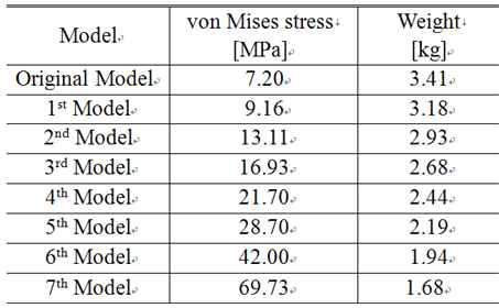 Analysis results for the modified model