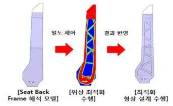 Seat Back Frame의 패턴 형상 설계