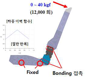 Seat frame 의 Hinge 측 피로 내구 시험 해석 조건