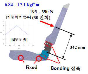 Seat frame 의 Back 내구 시험 해석 조건