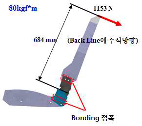 Seat frame 의 후방 모멘트 시험 해석 조건