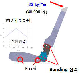 Seat frame 의 Frame 반복 피로 내구 시험의 해석 조건