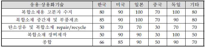 국내 탄소섬유산업의 응용. 상용화 기술 분야 경쟁력, 출처: 산업연구원, 2015