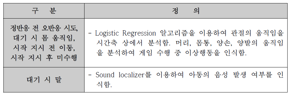 이상행동 인식 방법