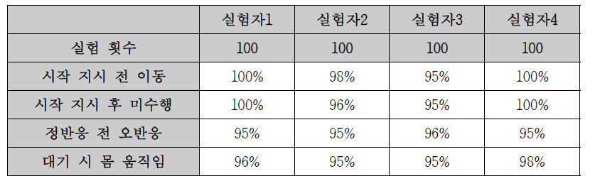 관절 정보를 이용한 이상행동 검출 결과