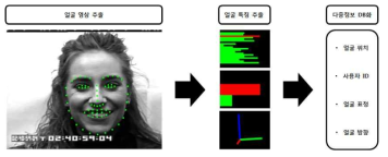 사용자 얼굴 정보의 프로파일링