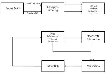 Artifact 성분을 추출하기 위한 Flow chart