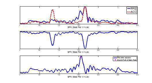 Magnitude spectrum of PPG and accelerometer sensor