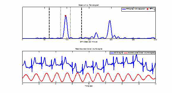 Heart rate estimation