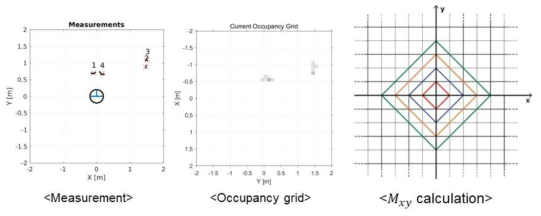 Occupancy grid probability