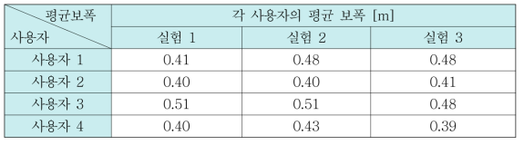 각 사용자의 평균 보폭