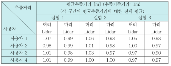 사용자 추종 알고리즘 실험 결과–평균추종거리