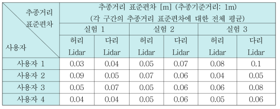 사용자 추종 알고리즘 실험 결과–추종거리 표준편차