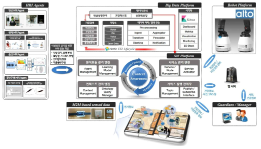4차년도 맞춤형 서비스를 제공하기 위한 상황인지 기반 통합 SW 플랫폼 개요도