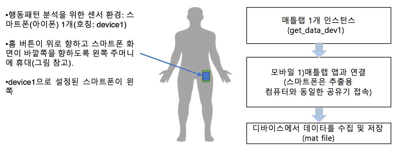 데이터 수집 및 분석절차