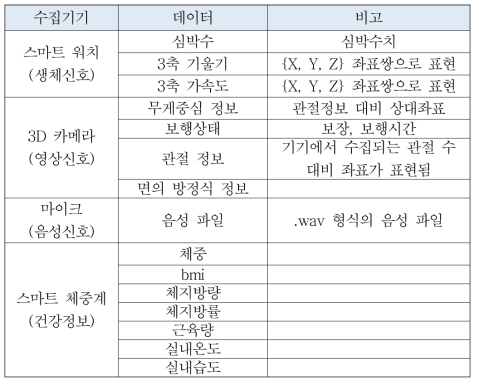 센서 기기별 수집 데이터 정보