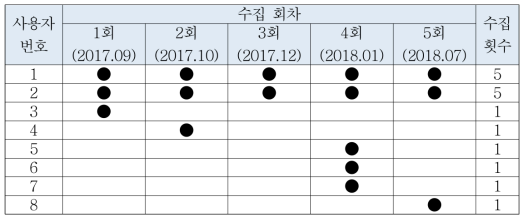 데이터 수집 대상 및 회차별 수집 정보