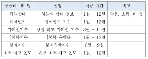 Open API를 이용한 공공데이터 수집 정보