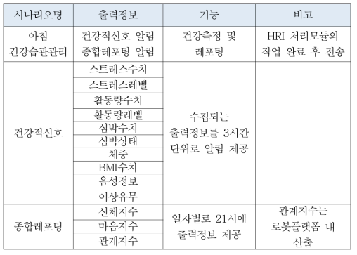 개인활동정보가 적용되는 시나리오명, 출력정보 및 기능