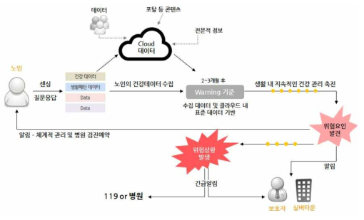 실버로봇 서비스 컨셉트 (Service Flow)