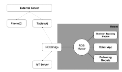 실버로봇 앱 ROS SW 관계도