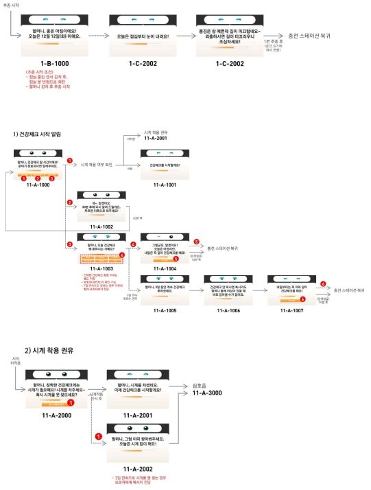 건강체크 시나리오 화면구조도