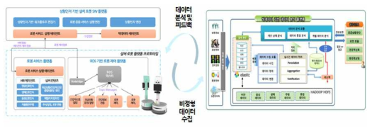 빅데이터 플랫폼 연동 기반 통합 SW 플랫폼