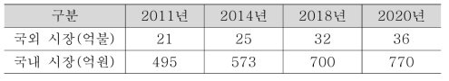 국내외 MRI 시장 규모